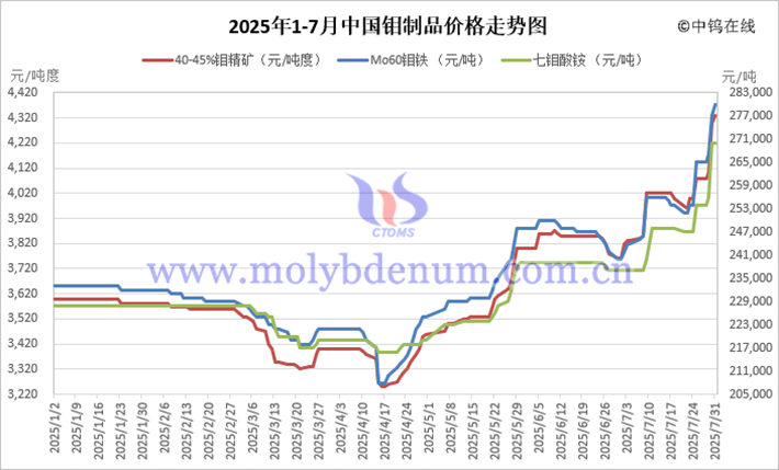 2025年1-7月中國(guó)鉬制品價(jià)格走勢(shì)
