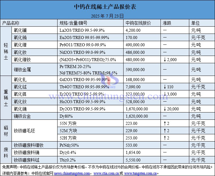 2025年7月23日稀土價格圖片