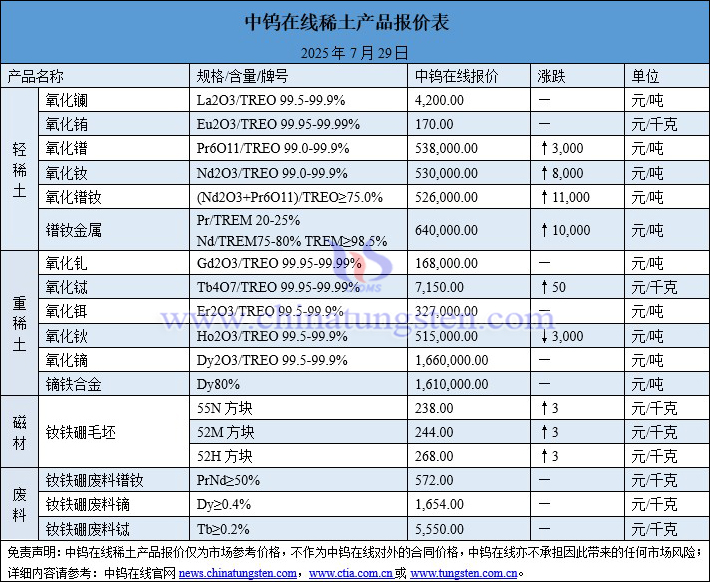 2025年7月29日稀土價(jià)格圖片