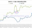 2025年1-7月稀土制品價(jià)格走勢(shì)圖