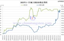 2025年1-7月稀土制品價格走勢圖