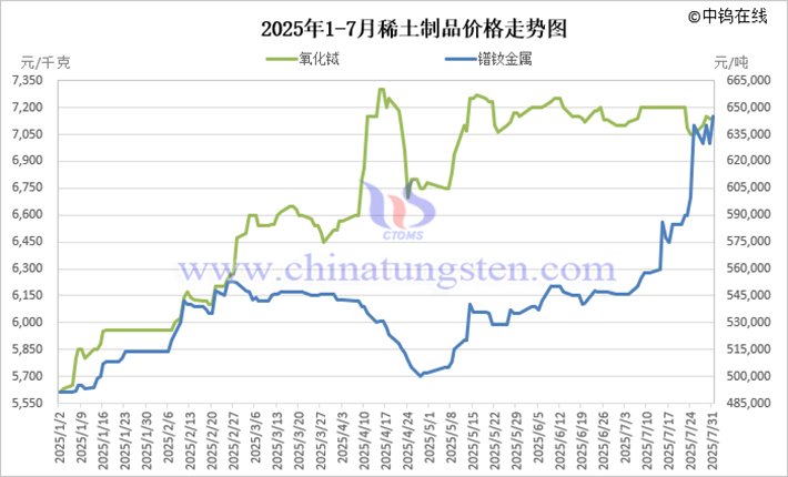 2025年1-7月稀土制品價(jià)格走勢(shì)圖