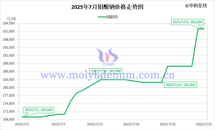 2025年7月鉬酸鈉價(jià)格走勢(shì)圖