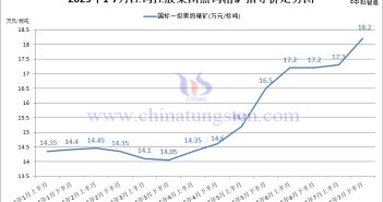 江鎢控股集團(tuán)國(guó)標(biāo)一級(jí)黑鎢精礦2025年7月下半月指導(dǎo)價(jià)