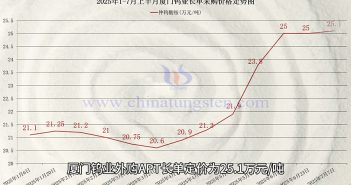 廈鎢APT長單報(bào)價(jià)上調(diào)
