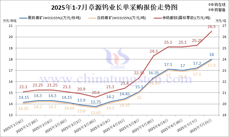2025年7月份章源鎢業(yè)長單報價走勢圖
