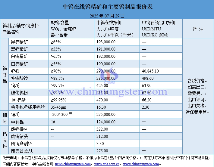 2025年7月29日鎢制品價(jià)格圖片