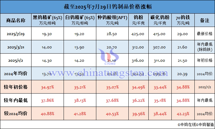 截至2025年7月29日鎢制品價(jià)格漲幅