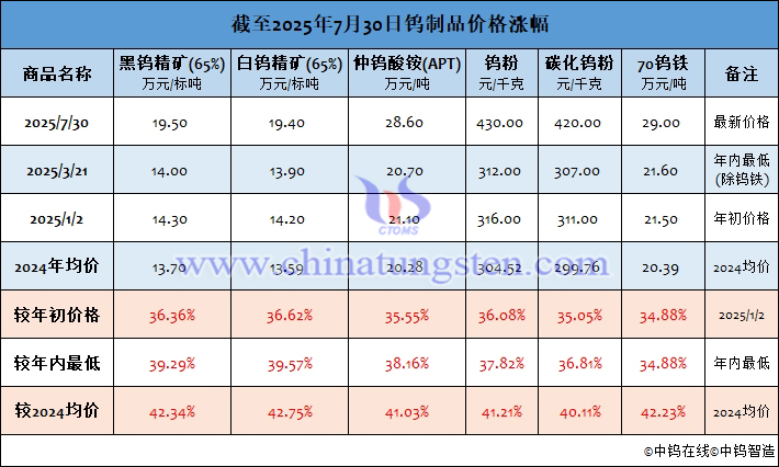 截至2025年7月30日鎢制品價格漲幅