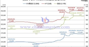 鎢市下半年堅挺開局 2025年1月-7月1日鎢制品價格走勢圖