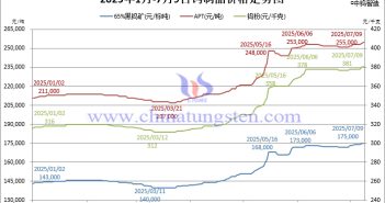 鎢價擎天勢未休,合金負重步履艱 2025年1月-7月9日鎢制品價格走勢圖