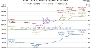 鎢市價高量縮兩難全 2025年1月-7月10日鎢制品價格走勢圖