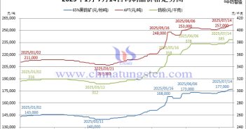 2025年1月-7月14日鎢制品價格走勢圖