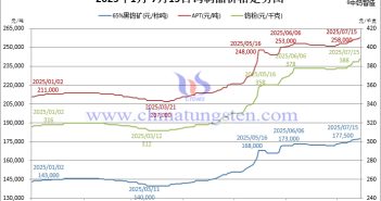 2025年1月-7月15日鎢制品價格走勢圖