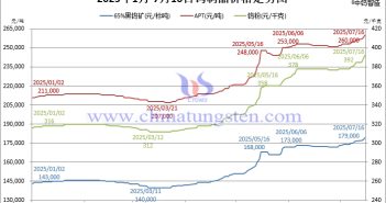2025年1月-7月16日鎢制品價格走勢圖