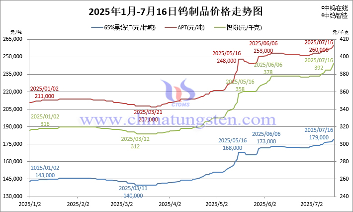 2025年1月-7月16日鎢制品價(jià)格走勢圖