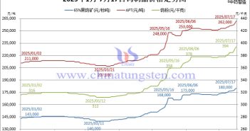 2025年1月-7月17日鎢制品價格走勢圖