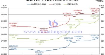 2025年1月-7月18日鎢制品價格走勢圖