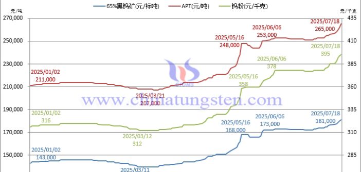鎢價(jià)與天氣處共高溫，冶煉和加工望同雨露