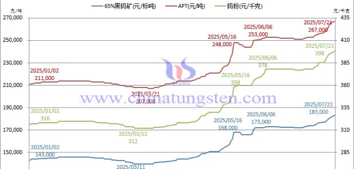雅下出世，鎢價(jià)創(chuàng)新：無(wú)限風(fēng)光在險(xiǎn)峰！
