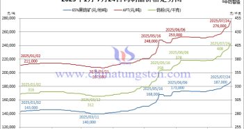 2025年1月-7月24日鎢制品價(jià)格走勢(shì)圖