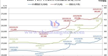 2025年1月-7月25日鎢制品價(jià)格走勢(shì)圖