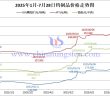 2025年1月-7月28日鎢制品價格走勢圖