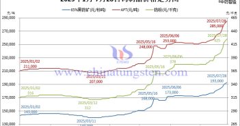 2025年1月-7月28日鎢制品價(jià)格走勢(shì)圖