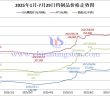 2025年1月-7月29日鎢制品價(jià)格走勢(shì)圖