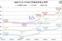 2025年1月-7月29日鎢制品價(jià)格走勢(shì)圖