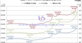 2025年1月-7月29日鎢制品價格走勢圖