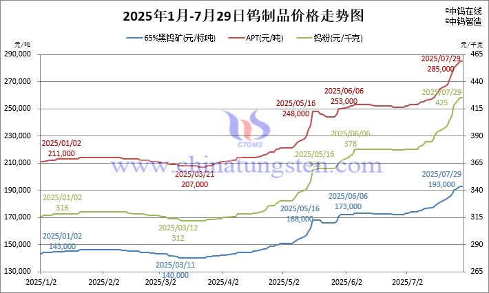 2025年1月-7月29日鎢制品價(jià)格走勢圖