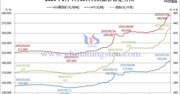 2025年1月-7月30日鎢制品價(jià)格走勢(shì)圖