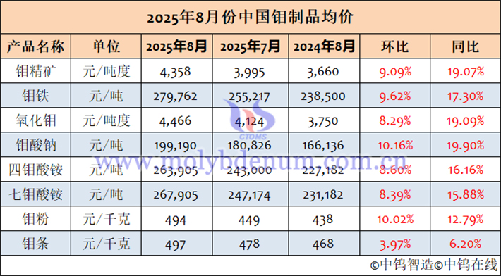 2025年8月中國(guó)鉬制品均價(jià)表
