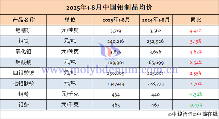 2025年1-8月中國(guó)鉬制品均價(jià)表