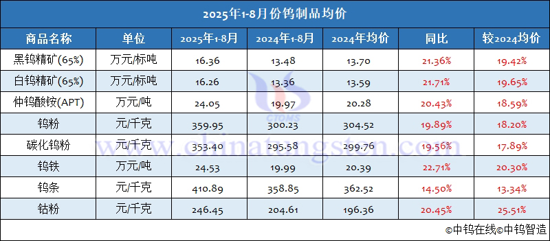 2025年1-8月份鎢制品均價