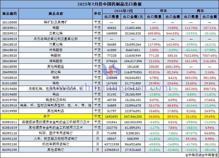 2025年7月份中國鎢制品出口量