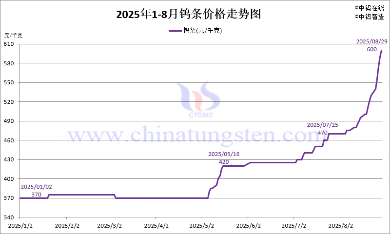 2025年8月份鎢條價格走勢圖