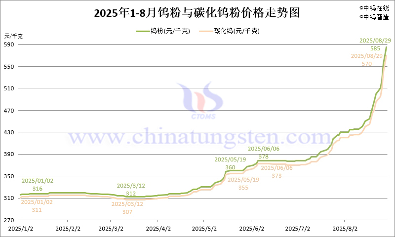 2025年8月份鎢粉（WP）價格走勢圖