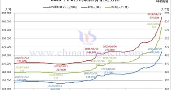 2025年1月-8月29日鎢制品價格走勢