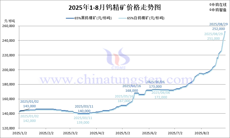 2025年8月份鎢精礦價格走勢圖