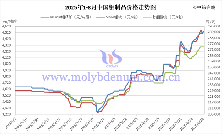 2025年1-8月中國(guó)鉬制品價(jià)格走勢(shì)