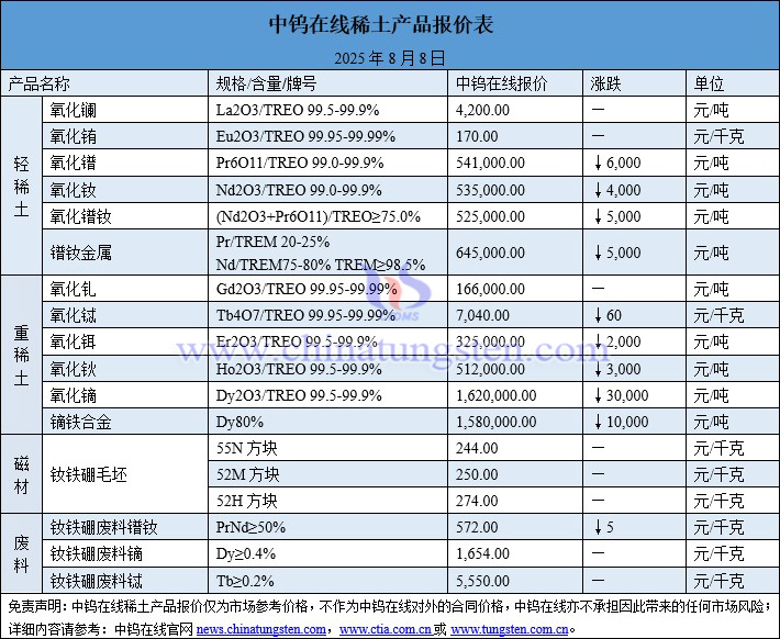 2025年8月8日稀土價(jià)格圖片