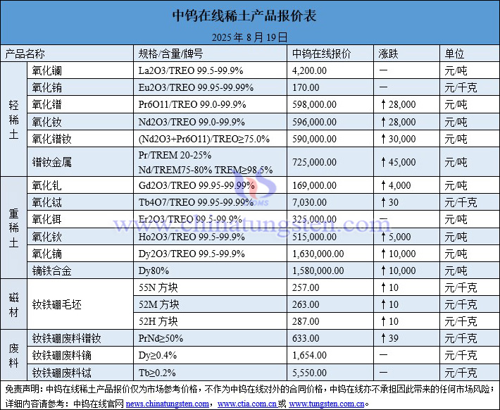 2025年8月19日稀土價(jià)格圖片