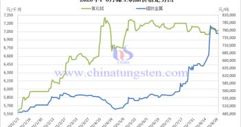 2025年1-8月稀土制品價(jià)格走勢(shì)圖