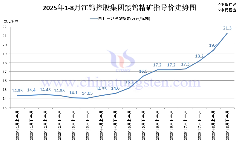2025年8月份江鎢集團長單報價走勢圖