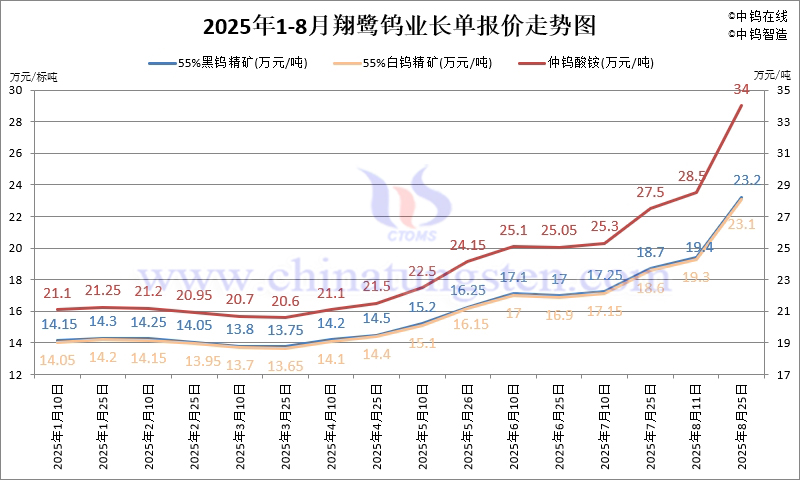 2025年8月份翔鷺鎢業(yè)長單報價走勢圖