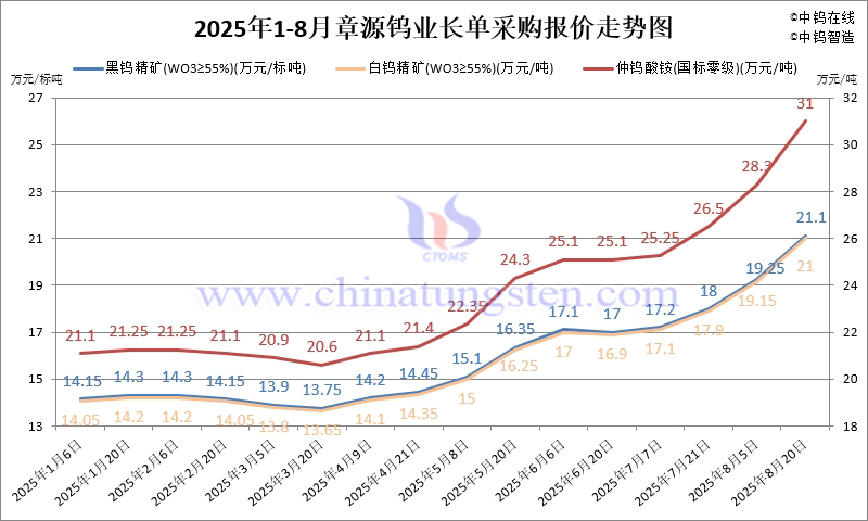 章源鎢業(yè)長單采購報價-2025年8月下半月
