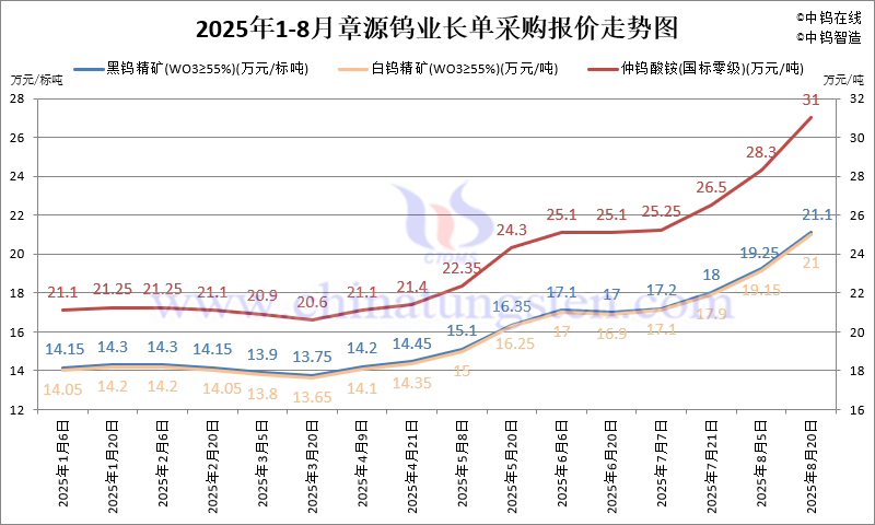 2025年8月份章源鎢業(yè)長單報價走勢圖