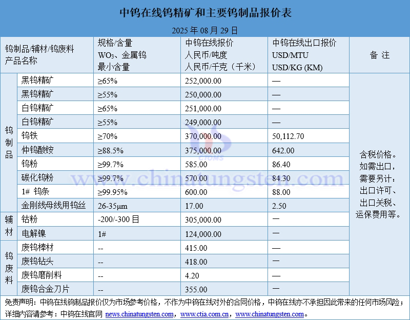2025年8月29日鎢制品價格圖片